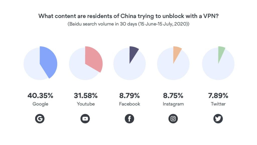 sbloccare-contenuti-vpn-cina