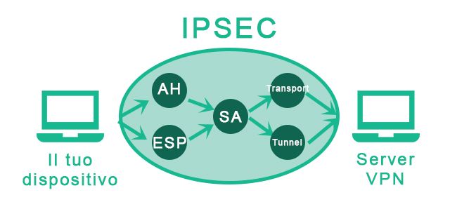 IPSec-protocollo-VPN-grafica