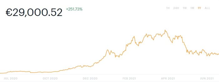 bitcoin-grafico-coinbase